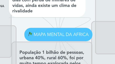 Mind Map: MAPA MENTAL DA AFRICA