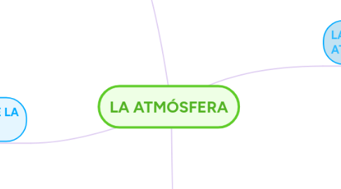 Mind Map: LA ATMÓSFERA