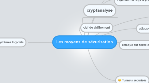 Mind Map: Les moyens de sécurisation