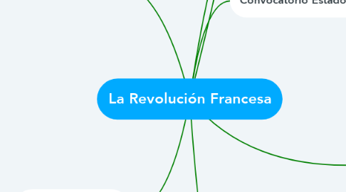 Mind Map: La Revolución Francesa
