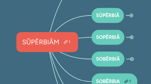 Mind Map: SŬPĒRBIĀM