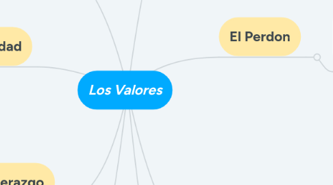 Mind Map: Los Valores