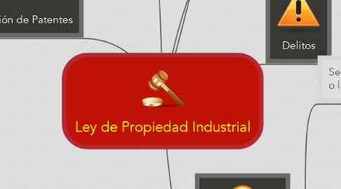 Mind Map: Ley de Propiedad Industrial