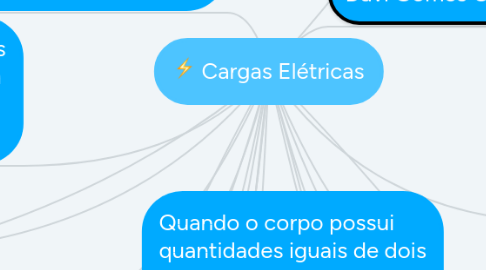 Mind Map: Cargas Elétricas