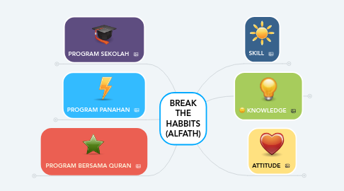 Mind Map: BREAK THE HABBITS (ALFATH)