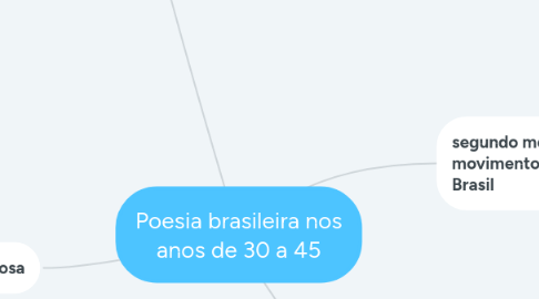 Mind Map: Poesia brasileira nos anos de 30 a 45