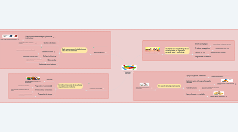 Mind Map: DIMENSIONES EN LA GESTIÓN EDUCATIVA