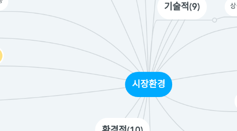 Mind Map: 시장환경