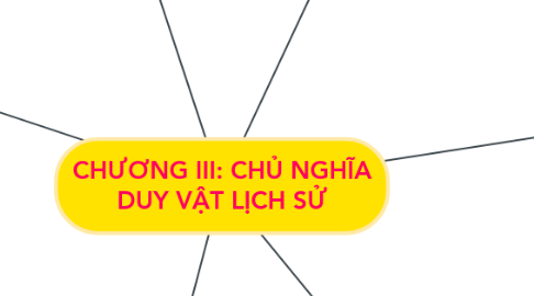 Mind Map: CHƯƠNG III: CHỦ NGHĨA DUY VẬT LỊCH SỬ