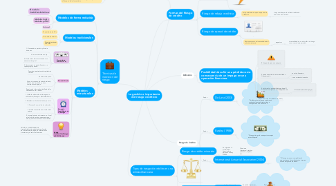 Mind Map: La gestión e importancia del riesgo crediticio