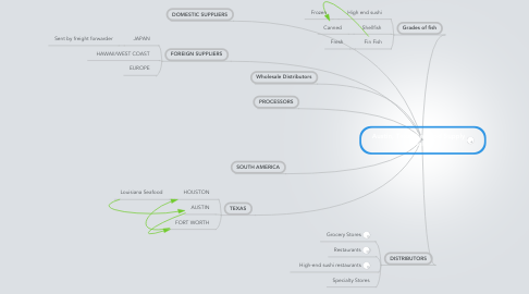 Mind Map: Austin, Texas Seafood Supply Chain