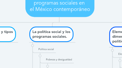 Mind Map: Las políticas y los programas sociales en el México contemporáneo