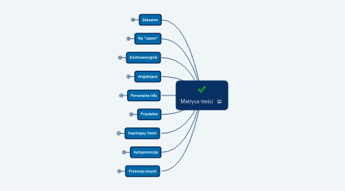 Mind Map: Matryca treści