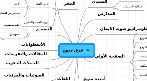 Mind Map: فرق منهج