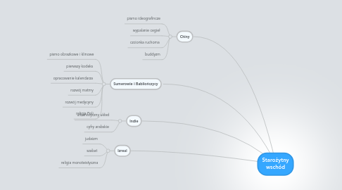 Mind Map: Starożytny wschód