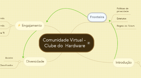 Mind Map: Comunidade Virtual -  Clube do  Hardware