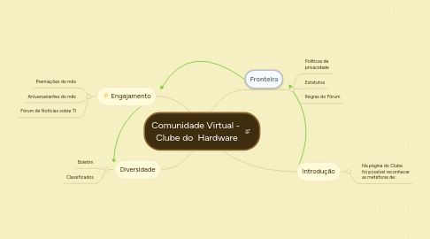 Mind Map: Comunidade Virtual -  Clube do  Hardware