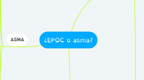 Mind Map: ¿EPOC o asma?