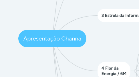 Mind Map: Apresentação Channa