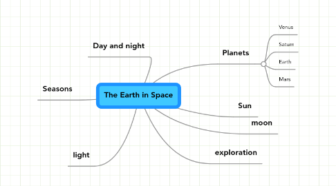 Mind Map: The Earth in Space