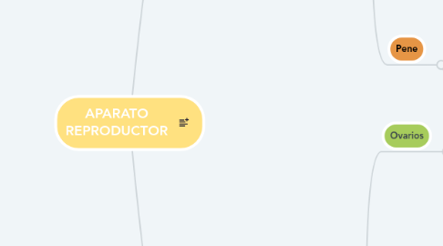 Mind Map: APARATO REPRODUCTOR