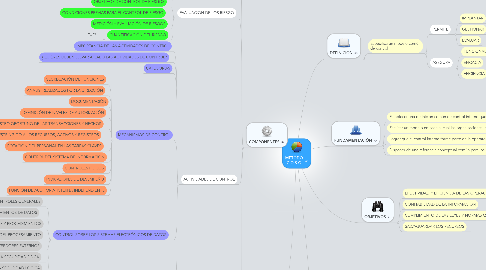 Mind Map: MÉTODO C.O.S.O