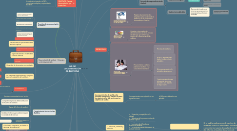 Mind Map: NIA 230 DOCUMENTACIÓN DE AUDITORIA