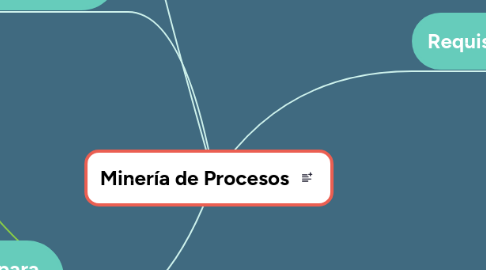 Mind Map: Minería de Procesos