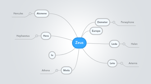 Mind Map: Zeus