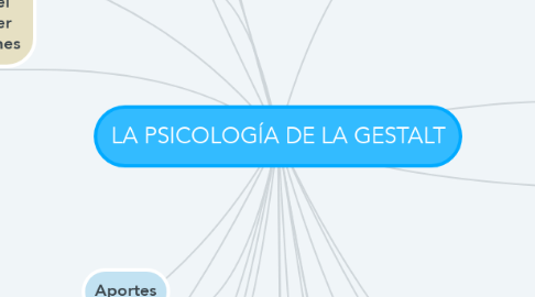 Mind Map: LA PSICOLOGÍA DE LA GESTALT