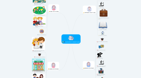 Mind Map: OUR LIFE N' FUTURE PLANS