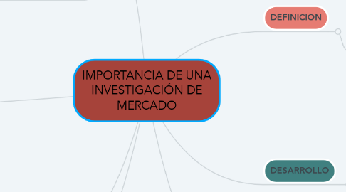 Mind Map: IMPORTANCIA DE UNA INVESTIGACIÓN DE MERCADO