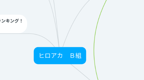 Mind Map: ヒロアカ B組