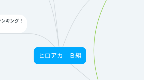 Mind Map: ヒロアカ　Ｂ組