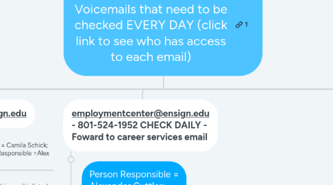 Mind Map: Email Inboxes and Voicemails that need to be checked EVERY DAY (click link to see who has access to each email)