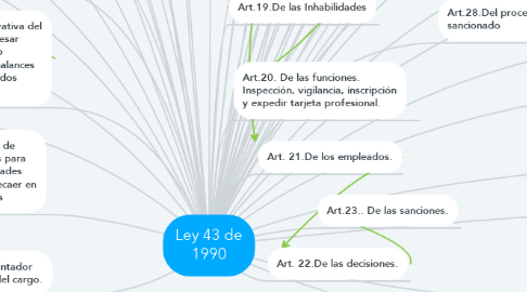 Mind Map: Ley 43 de 1990