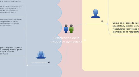 Mind Map: Clasificación de la Respuesta inmunitaria
