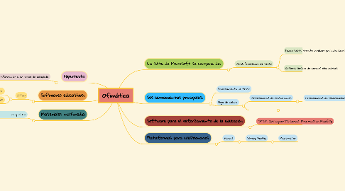 Mind Map: Ofimática