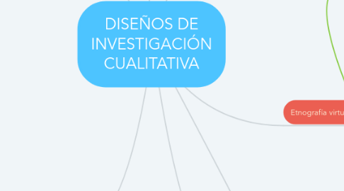 Mind Map: DISEÑOS DE INVESTIGACIÓN CUALITATIVA