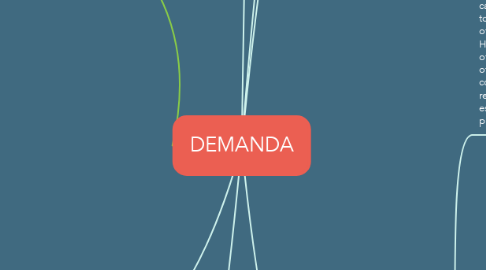 Mind Map: DEMANDA