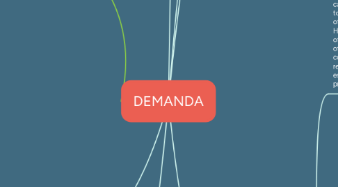 Mind Map: DEMANDA