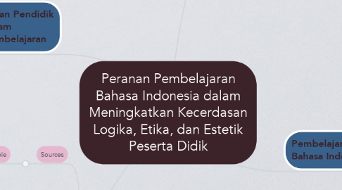 Mind Map: Peranan Pembelajaran Bahasa Indonesia dalam Meningkatkan Kecerdasan Logika, Etika, dan Estetik Peserta Didik