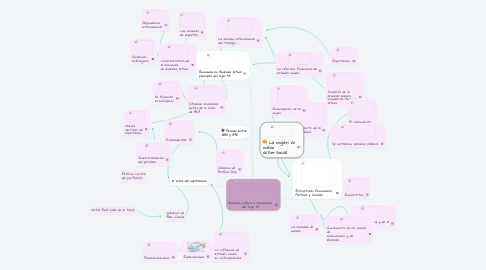 Mind Map: América Latina a Comienzos  del Siglo XX