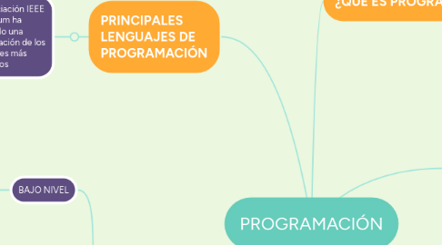 Mind Map: PROGRAMACIÓN