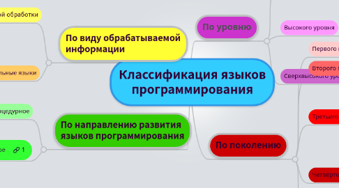 Mind Map: Классификация языков программирования