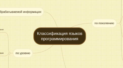 Mind Map: Классификация языков программирования