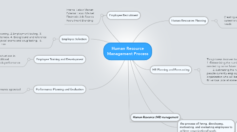 Mind Map: Human Resource Management Process