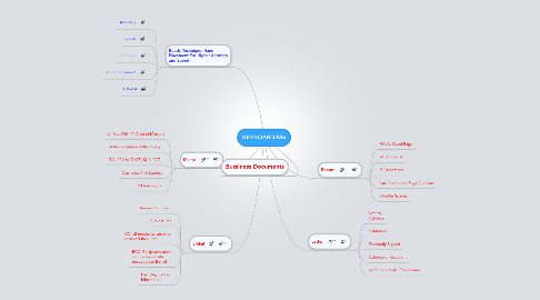 Mind Map: KEYBOARDING