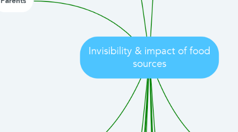 Mind Map: Invisibility & impact of food sources