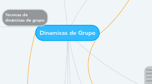 Mind Map: Dinamicas de Grupo
